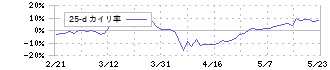 かんぽ生命保険(7181)の乖離率(25日)