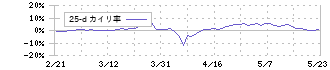 あんしん保証(7183)の乖離率(25日)