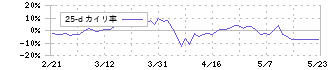 富山第一銀行(7184)の乖離率(25日)