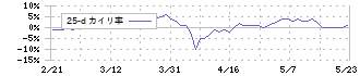 ヒロセ通商(7185)の乖離率(25日)