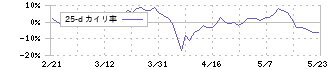 ジェイリース(7187)の乖離率(25日)