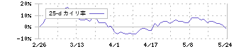 西日本フィナンシャルホールディングス(7189)の乖離率(25日)