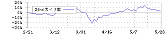 西日本フィナンシャルホールディングス(7189)の乖離率(25日)