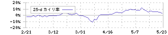 イントラスト(7191)の乖離率(25日)