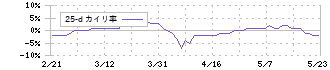 Ｃａｓａ(7196)の乖離率(25日)