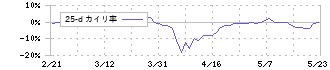 ＳＢＩアルヒ(7198)の乖離率(25日)