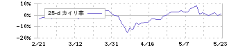 いすゞ自動車(7202)の乖離率(25日)