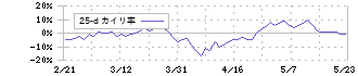 トヨタ自動車(7203)の乖離率(25日)