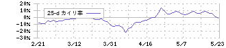 日野自動車(7205)の乖離率(25日)