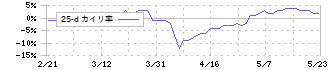 カネミツ(7208)の乖離率(25日)