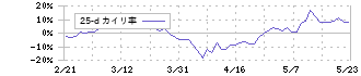 三菱自動車(7211)の乖離率(25日)