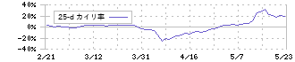 エフテック(7212)の乖離率(25日)