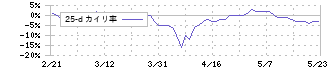 レシップホールディングス(7213)の乖離率(25日)