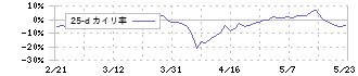 ＧＭＢ(7214)の乖離率(25日)