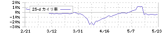 ファルテック(7215)の乖離率(25日)