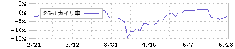 テイン(7217)の乖離率(25日)