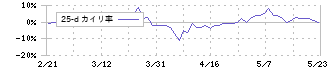 田中精密工業(7218)の乖離率(25日)