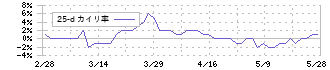 エッチ・ケー・エス(7219)の乖離率(25日)