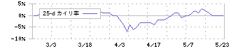 エッチ・ケー・エス(7219)の乖離率(25日)