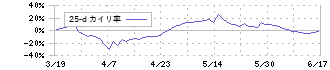 武蔵精密工業(7220)の乖離率(25日)