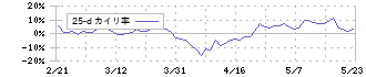 日産車体(7222)の乖離率(25日)