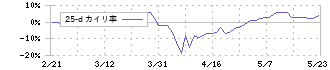 新明和工業(7224)の乖離率(25日)