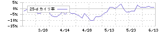 アスカ(7227)の乖離率(25日)