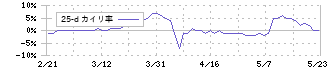 デイトナ(7228)の乖離率(25日)