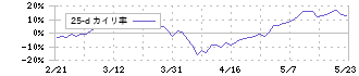 ユタカ技研(7229)の乖離率(25日)