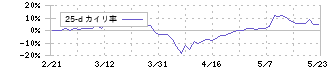 トピー工業(7231)の乖離率(25日)