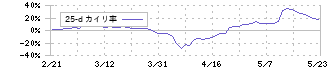 ティラド(7236)の乖離率(25日)