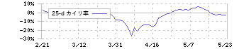 曙ブレーキ工業(7238)の乖離率(25日)