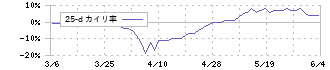 タチエス(7239)の乖離率(25日)