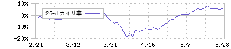 ＮＯＫ(7240)の乖離率(25日)