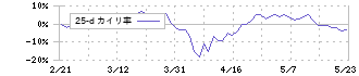 フタバ産業(7241)の乖離率(25日)