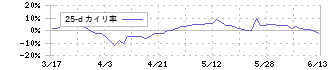 カヤバ(7242)の乖離率(25日)