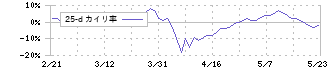 市光工業(7244)の乖離率(25日)