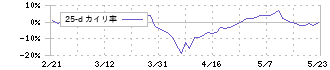 プレス工業(7246)の乖離率(25日)