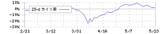 ミクニ(7247)の乖離率(25日)