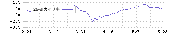 太平洋工業(7250)の乖離率(25日)