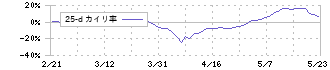 ユニバンス(7254)の乖離率(25日)