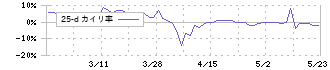 桜井製作所(7255)の乖離率(25日)