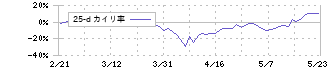 河西工業(7256)の乖離率(25日)