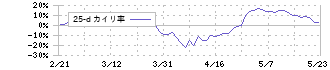 アイシン(7259)の乖離率(25日)