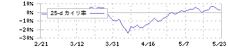 マツダ(7261)の乖離率(25日)