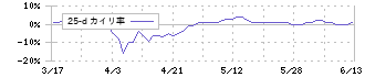 ムロコーポレーション(7264)の乖離率(25日)