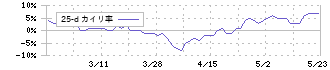 エイケン工業(7265)の乖離率(25日)