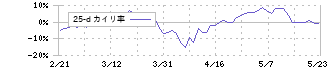 ホンダ(7267)の乖離率(25日)