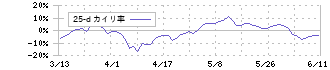 スズキ(7269)の乖離率(25日)