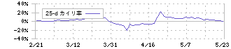 安永(7271)の乖離率(25日)